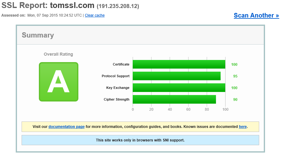 SSL Labs Grade A for TomSSL