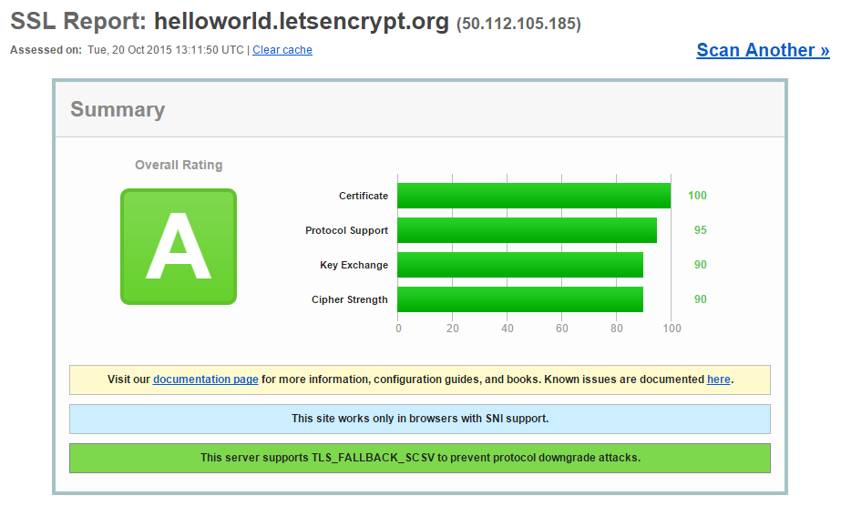 Let's Encrypt A on SSL Labs